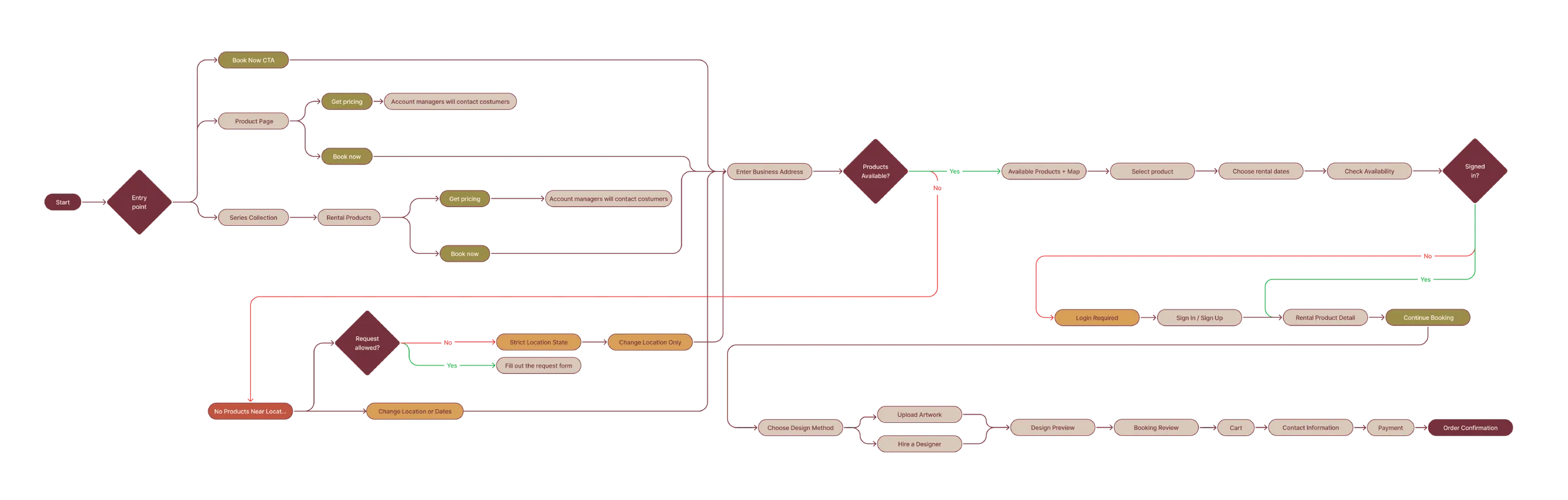 Curbex booking and support flow map