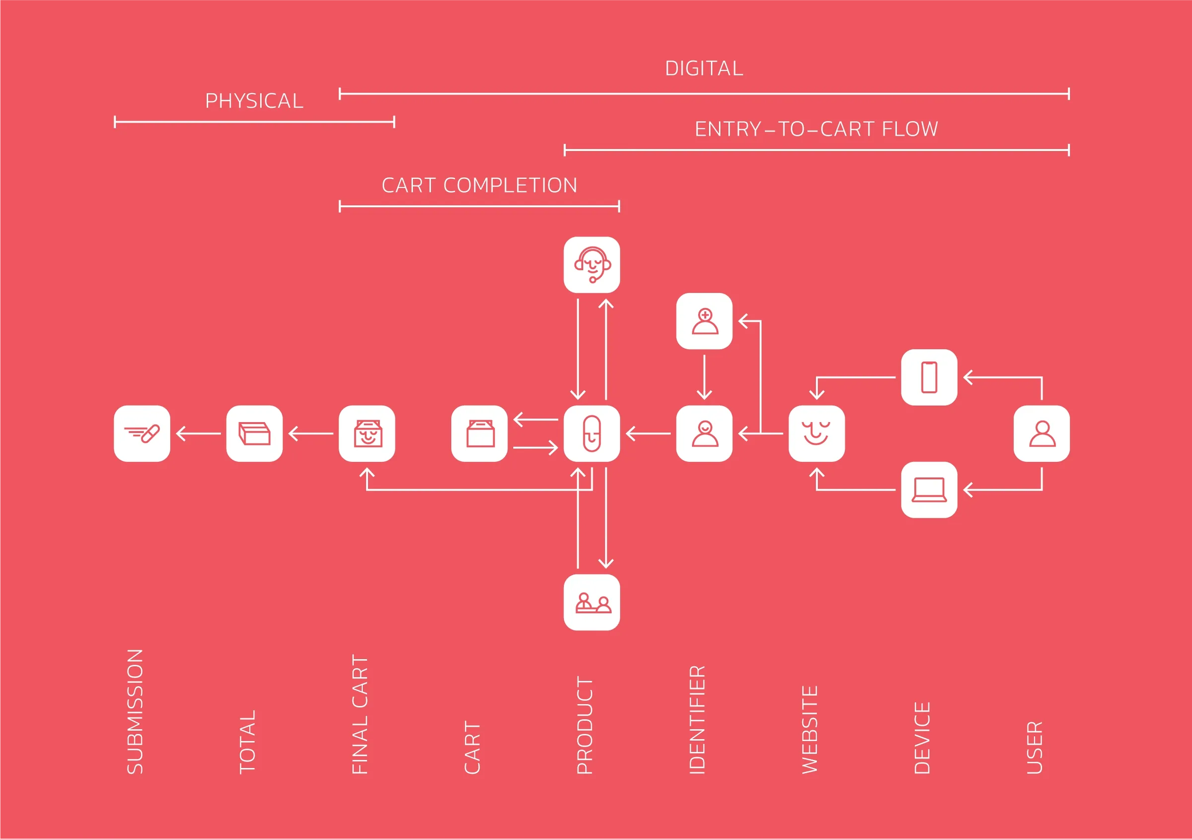 Druket digital service flow map from physical touchpoints to cart completion